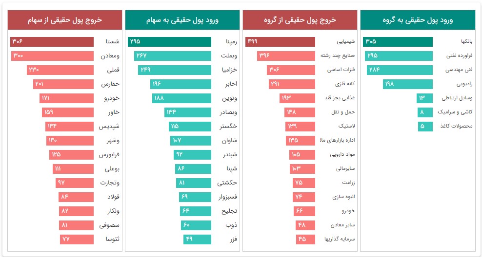 ورود و خروج پول حقیقی به بازار بورس